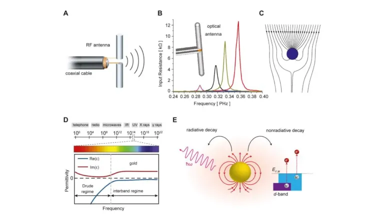 active plasmonic nanoantenna an emerging toolbox from photon