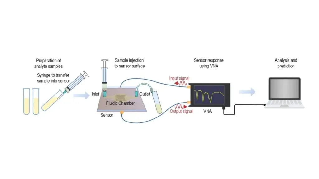 low cost and easy to fabricate microwave sensor for sensitiv