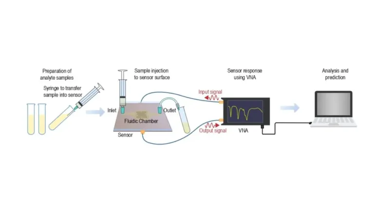 low cost and easy to fabricate microwave sensor for sensitiv