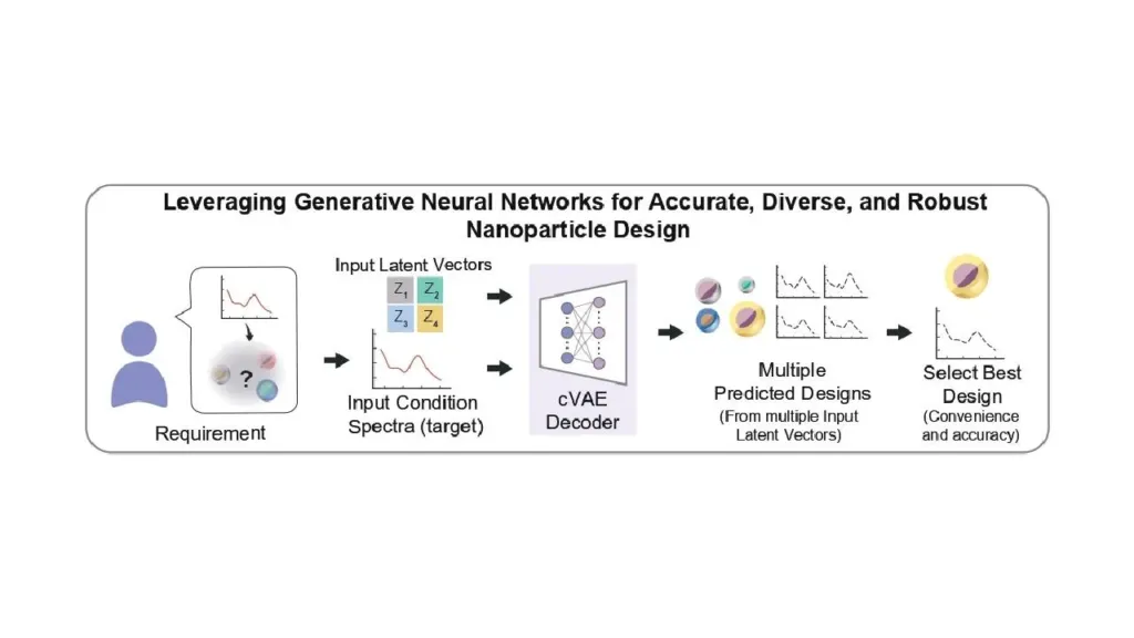 leveraging generative neural networks for accurate diverse a