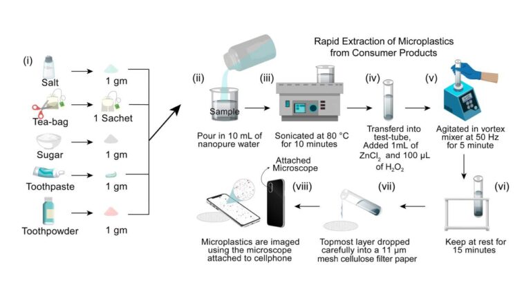 Deep learning enabled rapid and low cost detection of microplastics in consumer products following on site extraction and image processing