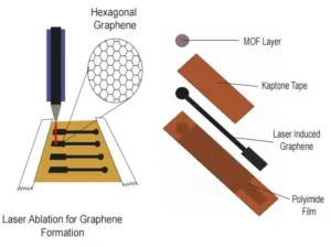 empowering low cost sensing with diy graphene mof technology 2