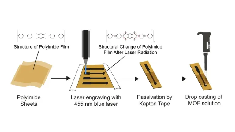 mof functionalized 455 nm laser induced graphene flexible el